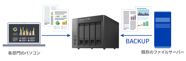 大容量のNASなので、既存のファイルサーバーのバックアップ先としても利用可能