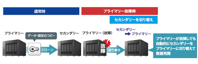 設定情報もコピーできるクローン機能（フェイルオーバー対応）