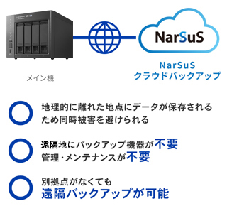 地理的に離れた地点にデータが保存されるため同時被害を避けられる。バックアップ機器が不要、管理・メンテナンスが不要。別拠点がなくても遠隔バックアップが可能