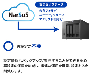 再設定が不要。設定情報もバックアップ／復元することができるため再設定の手間を削減し、迅速な運用を再開、設定ミスを削減します。