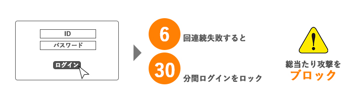 管理画面への総当たり攻撃をブロック