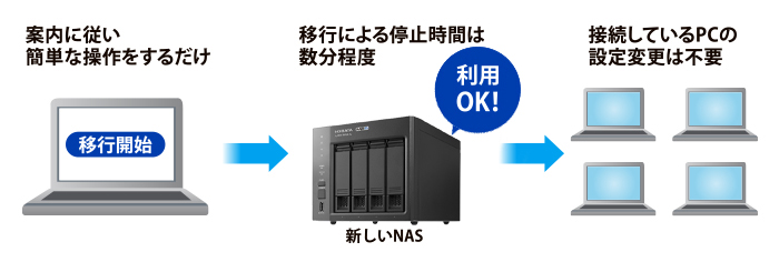 NASの移行はもう面倒じゃない！
