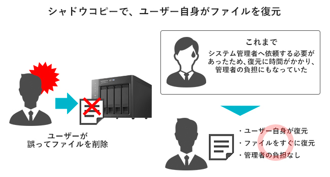 ユーザー自身がバックアップからデータを復元できる