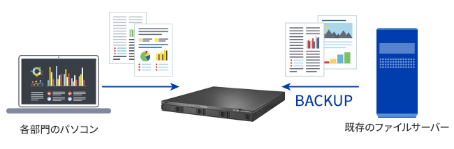 大容量のNASなので、既存のファイルサーバーのバックアップ先としても利用可能