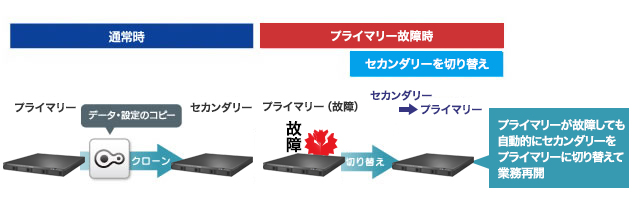 設定情報もコピーできるクローン機能（フェイルオーバー対応）