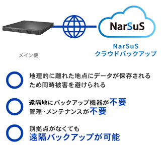 地理的に離れた地点にデータが保存されるため同時被害を避けられる。バックアップ機器が不要、管理・メンテナンスが不要。別拠点がなくても遠隔バックアップが可能