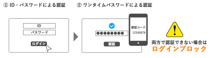 多要素認証でセキュリティ強化