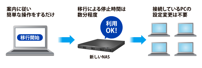 NASの移行はもう面倒じゃない！