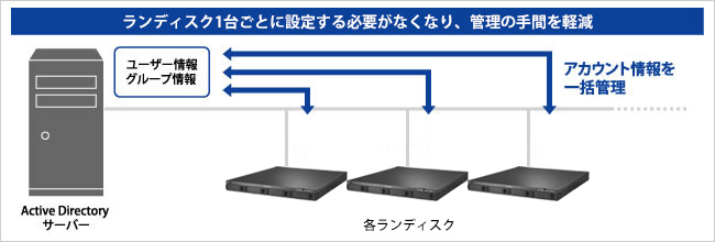 Active Directory Nativeログオン機能対応