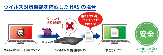 ライセンス追加でNASのウイルス感染をブロック！
