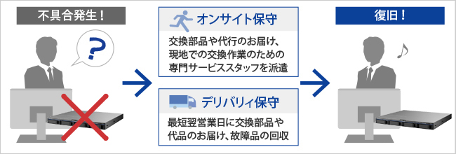 万一のトラブル時には有償保守「アイオー・セーフティ・サービス」