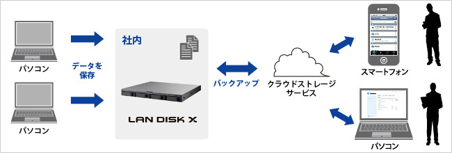 クラウドストレージとの連携