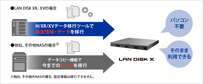 古いNASからのリプレイスに便利な機能を搭載！