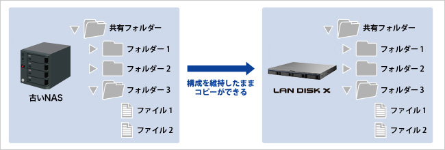 データコピー機能