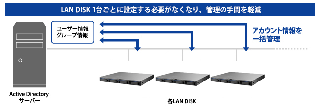 Active Directory Nativeログオン機能対応