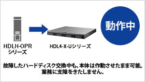 故障時ホットスワップに対応し、復旧時も業務を止めない