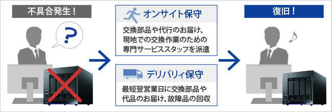 万一のトラブル時には有償保守「アイオー・セーフティ・サービス」