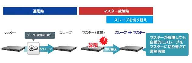 設定情報もコピーできるクローン機能（フェイルオーバー対応）