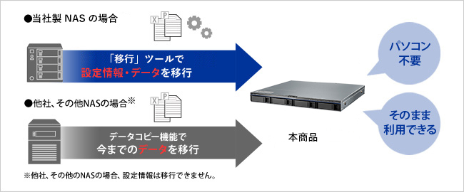 古いNASからのリプレイスに便利な機能を搭載！
