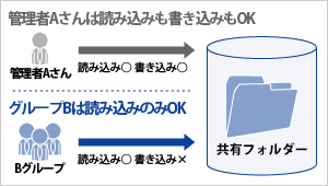 単純な読み書き権限にとどまらずより細やかなアクセス権の設定が可能
