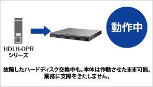 故障時ホットスワップに対応し、復旧時も業務を止めない
