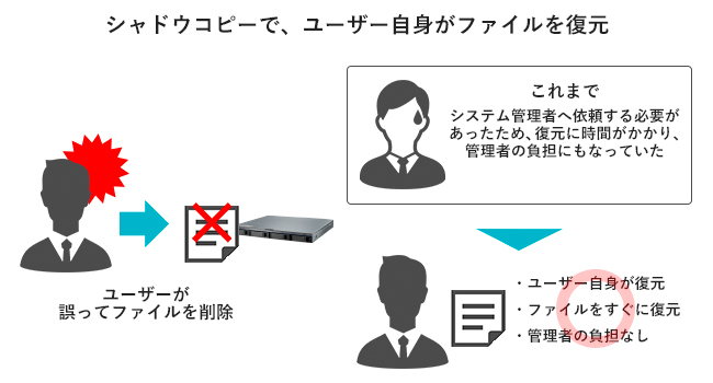 ユーザー自身がバックアップからデータを復元できる