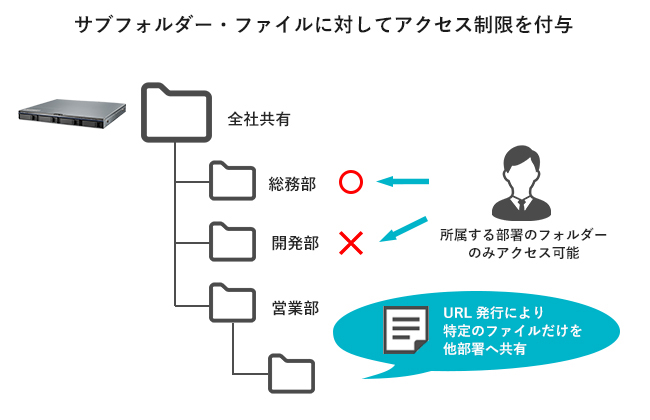 サブフォルダーへのアクセス制限