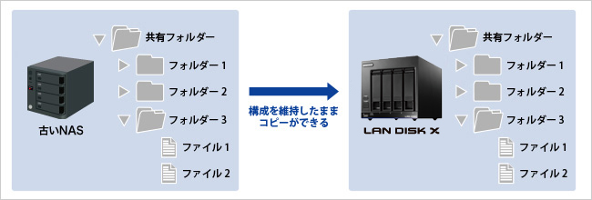 LAN DISK（HDL4-XAシリーズ） | 法人・企業向けNAS（Linuxベース OS 