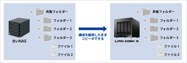 データコピー機能