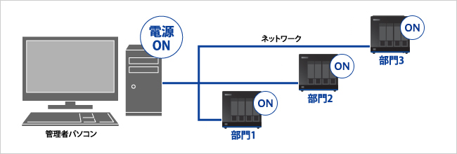 LAN DISK（HDL4-XAシリーズ） | 法人・企業向けNAS（Linuxベース OS