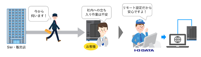 LAN DISK（HDL2-AAXWシリーズ） | 2.5GbE対応LinuxベースOS搭載 2