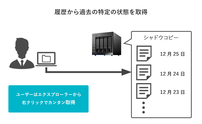 お買得 ショップりす山I-O DATA RAID 5対応LAN接続ハードディスク