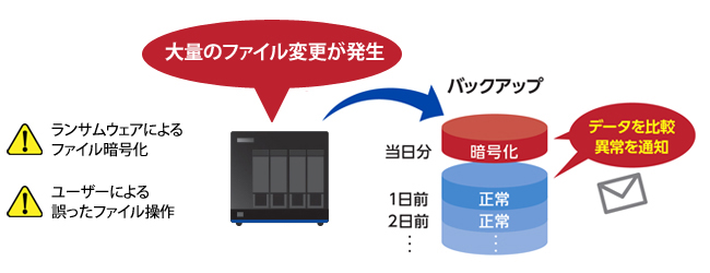 LAN DISK（HDL4-XAシリーズ） | 法人・企業向けNAS（Linuxベース OS