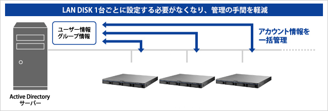 買取 名古屋 アイオーデータ １０ＧｂＥ＆マルチギガビット Ｌｉｎｕｘ 法人４ドライブＮＡＳ（５年保証・データ復旧） ８ＴＢ ＨＤＬ４−ＸＡ８  外付けハードディスク、ドライブ ENTEIDRICOCAMPANO