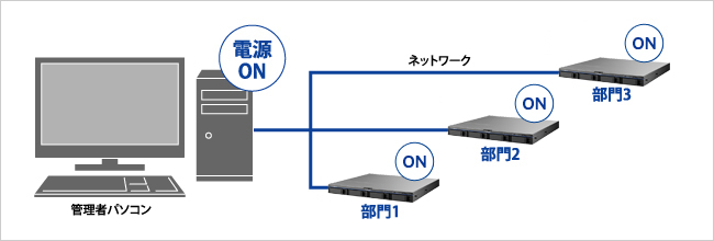 離れていても手元のパソコンからNASの電源をONにできるWake on LAN