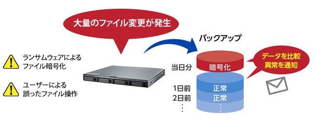 ランサムウェア対策（不正ファイル操作検知）機能