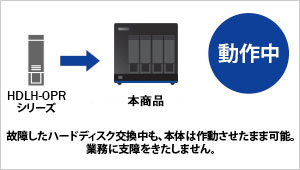 故障時ホットスワップに対応し、復旧時も業務を止めない