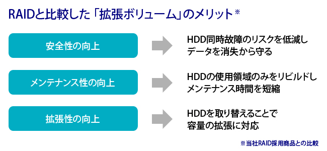 ファイル単位でのミラーリングを行うRAIDeX（拡張ボリューム）
