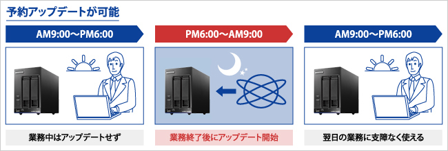 予約アップデートが可能