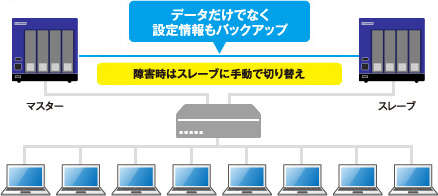 ビジネスを止めないリレーNAS