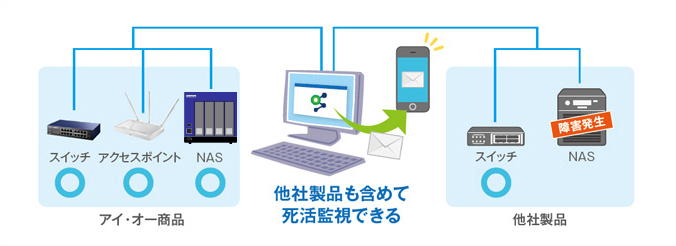 ネットワーク機器を統合監視