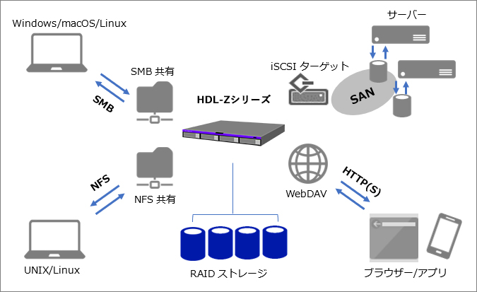 さまざまなプラットフォームに対応するマルチプロトコル