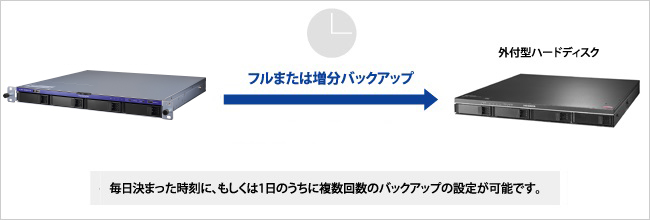 USBポートに外付ハードディスクを増設可能