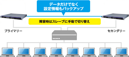 ビジネスを止めないリレーNAS