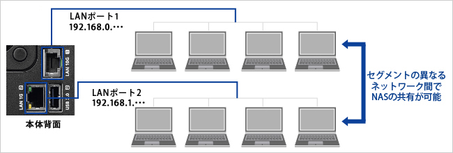 2つのLANポートを搭載