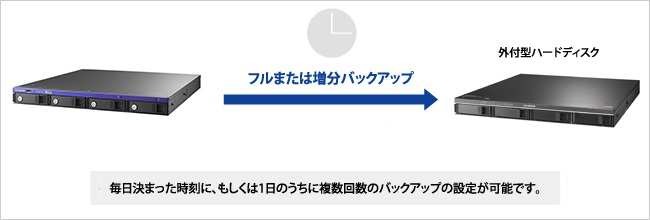 USBポートに外付ハードディスクを増設可能