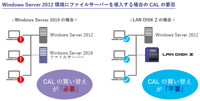 LAN DISK（HDL4-Z19SCA-Uシリーズ） | 法人・企業向けNAS（Windows OS 