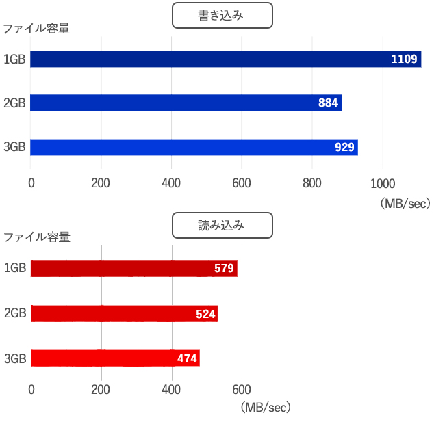 ファイルサイズと転送速度