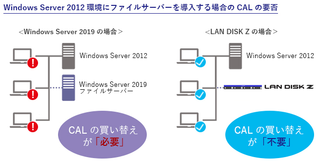 Windows Server環境にファイルサーバーを導入する場合のCALの要否