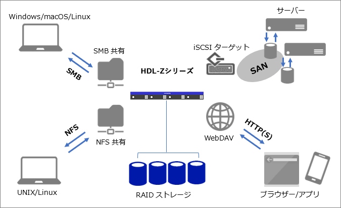 さまざまなプラットフォームに対応するマルチプロトコル